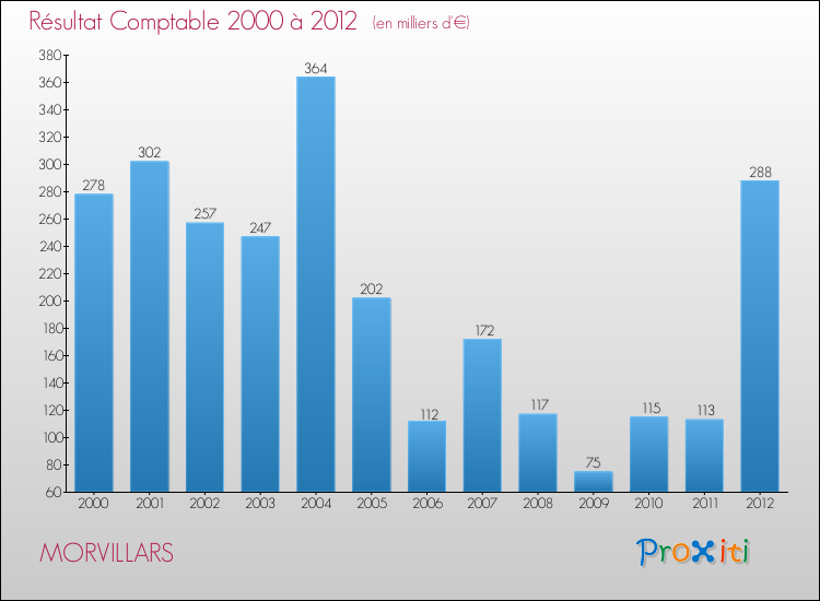 Evolution du résultat comptable pour la commune de MORVILLARS de 2000 à 2012 Evolution du résultat comptable pour MORVILLARS de 2000 à 2012