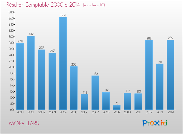 Evolution du résultat comptable pour la commune de MORVILLARS de 2000 à 2014 Evolution du résultat comptable pour MORVILLARS de 2000 à 2014