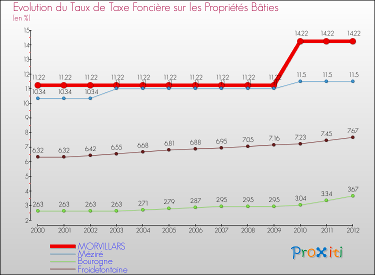 Evolution du taux de la taxe foncière sur le bati pour MORVILLARS et les communes proches de 2000 à 2012 Comparaison des taux de taxe foncière sur le bati pour MORVILLARS et les communes voisines de 2000 à 2012
