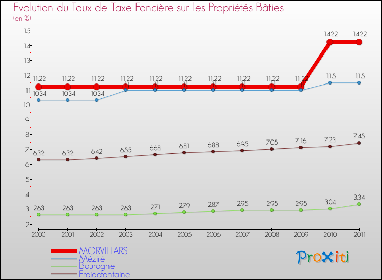 Evolution du taux de la taxe foncière sur le bati pour MORVILLARS et les communes proches Comparaison des taux de taxe foncière sur le bati pour MORVILLARS et les communes voisines