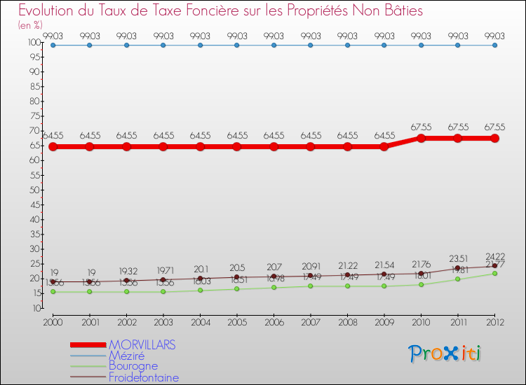Evolution du taux de la taxe foncière sur les immeubles et terrains non batis pour MORVILLARS et les communes proches de 2000 à 2012 Comparaison des taux de la taxe foncière sur les immeubles et terrains non batis pour MORVILLARS et les communes voisines de 2000 à 2012