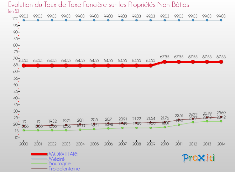 Evolution du taux de la taxe foncière sur les immeubles et terrains non batis pour MORVILLARS et les communes proches de 2000 à 2014 Comparaison des taux de la taxe foncière sur les immeubles et terrains non batis pour MORVILLARS et les communes voisines de 2000 à 2014