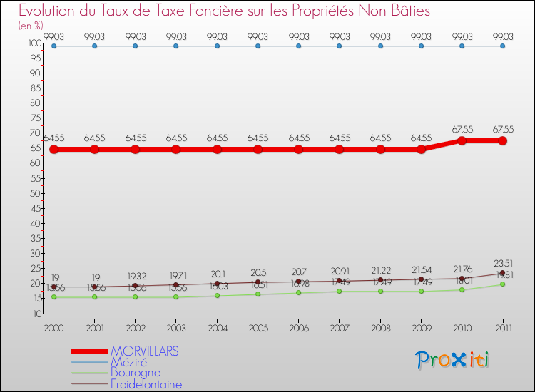 Evolution du taux de la taxe foncière sur les immeubles et terrains non batis pour MORVILLARS et les communes proches Comparaison des taux de la taxe foncière sur les immeubles et terrains non batis pour MORVILLARS et les communes voisines