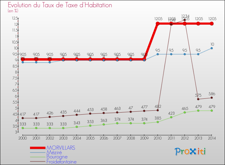 Evolution du taux de la taxe d'habitation pour MORVILLARS et les communes proches de 2000 à 2014 Comparaison des taux de la taxe d'habitation pour MORVILLARS et les communes voisines de 2000 à 2014
