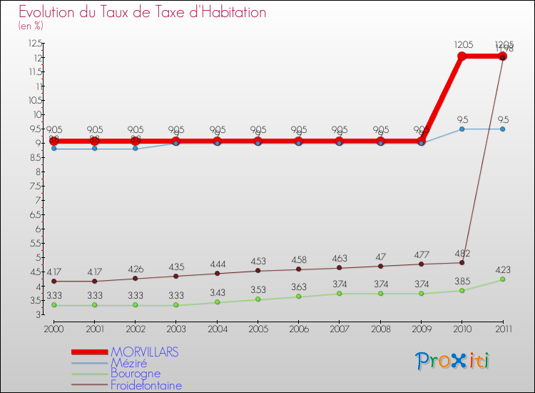 Evolution du taux de la taxe d'habitation pour MORVILLARS et les communes proches Comparaison des taux de la taxe d'habitation pour MORVILLARS et les communes voisines