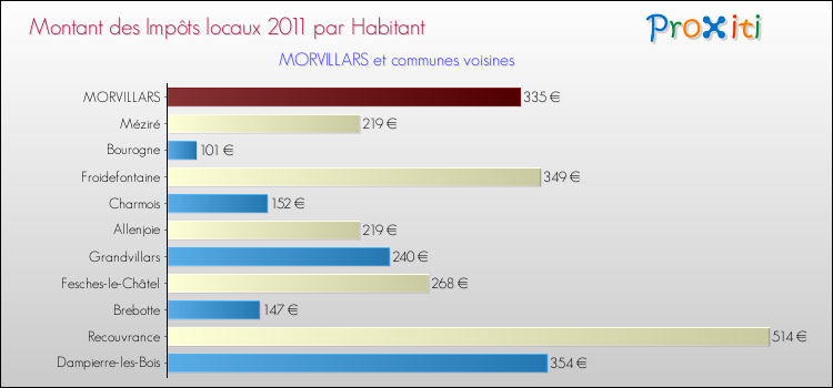 Montant des impôts locaux par Habitant pour MORVILLARS et les communes proches Comparaison des impôts locaux par habitant pour MORVILLARS et les communes voisines