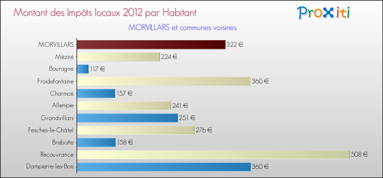 Montant des impôts locaux par Habitant pour MORVILLARS et les communes proches Comparaison des impôts locaux par habitant pour MORVILLARS et les communes voisines