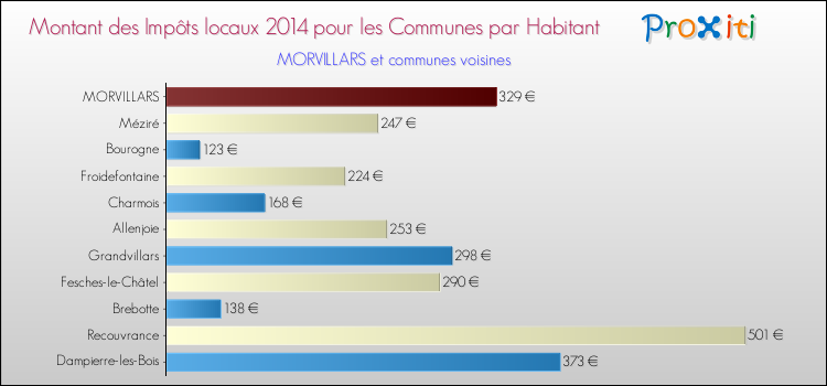 Montant des impôts locaux par Habitant pour MORVILLARS et les communes proches en 2014 Comparaison des impôts locaux par habitant pour MORVILLARS et les communes voisines en 2014