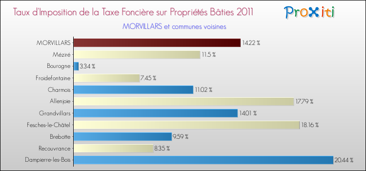Taux d'imposition de la taxe foncière sur le bati 2011 pour MORVILLARS et les communes proches Comparaison des taux d'imposition de la taxe foncière sur le bati 2011 pour MORVILLARS et les communes voisines