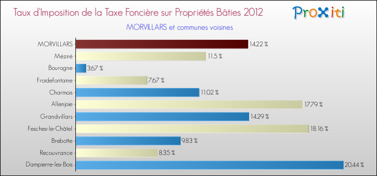 Taux d'imposition de la taxe foncière sur le bati 2012 pour MORVILLARS et les communes proches Comparaison des taux d'imposition de la taxe foncière sur le bati 2012 pour MORVILLARS et les communes voisines