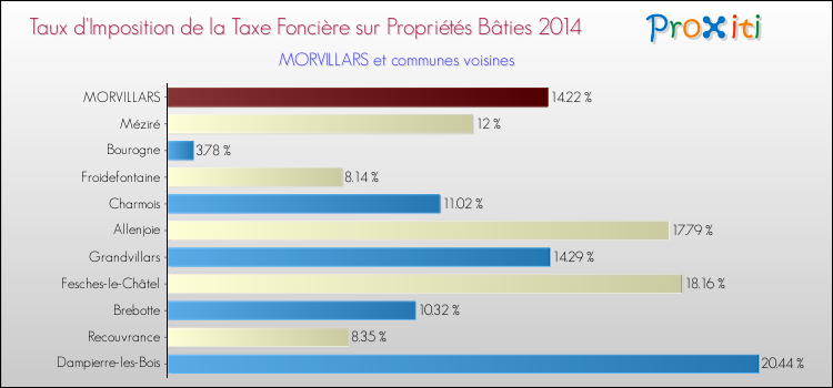 Taux d'imposition de la taxe foncière sur le bati 2014 pour MORVILLARS et les communes proches Comparaison des taux d'imposition de la taxe foncière sur le bati 2014 pour MORVILLARS et les communes voisines