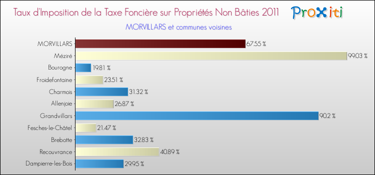 Taux d'imposition de la taxe foncière sur les immeubles et terrains non batis 2011 pour MORVILLARS et les communes proches Comparaison des taux d'imposition de la taxe foncière sur les immeubles et terrains non batis 2011 pour MORVILLARS et les communes voisines