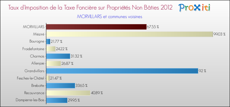 Taux d'imposition de la taxe foncière sur les immeubles et terrains non batis 2012 pour MORVILLARS et les communes proches Comparaison des taux d'imposition de la taxe foncière sur les immeubles et terrains non batis 2012 pour MORVILLARS et les communes voisines