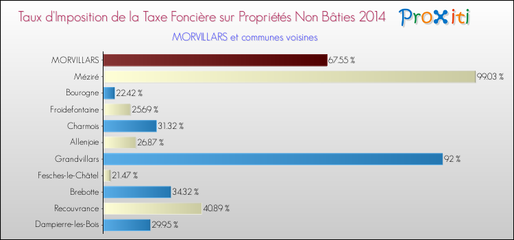 Taux d'imposition de la taxe foncière sur les immeubles et terrains non batis 2014 pour MORVILLARS et les communes proches Comparaison des taux d'imposition de la taxe foncière sur les immeubles et terrains non batis 2014 pour MORVILLARS et les communes voisines