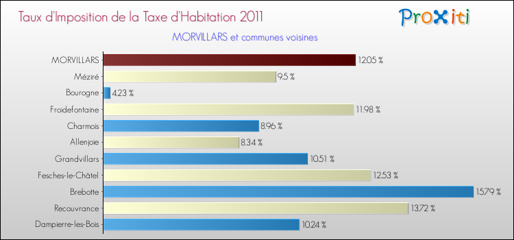 Taux d'imposition de la taxe d'habitation 2011 pour MORVILLARS et les communes proches Comparaison des taux d'imposition de la taxe d'habitation 2011 pour MORVILLARS et les communes voisines