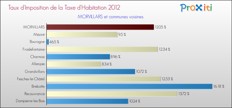 Taux d'imposition de la taxe d'habitation 2012 pour MORVILLARS et les communes proches Comparaison des taux d'imposition de la taxe d'habitation 2012 pour MORVILLARS et les communes voisines