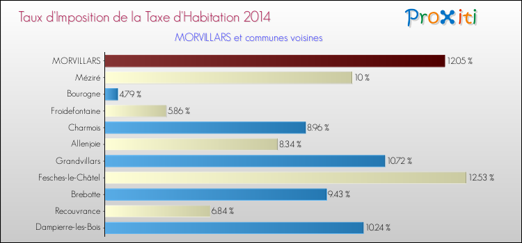 Taux d'imposition de la taxe d'habitation 2014 pour MORVILLARS et les communes proches Comparaison des taux d'imposition de la taxe d'habitation 2014 pour MORVILLARS et les communes voisines
