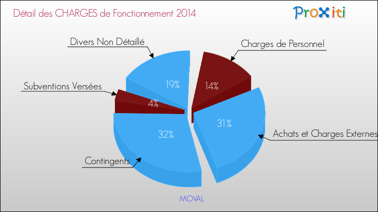Décomposition des Charges de Fonctionnement 2014 de la commune de MOVAL Charges de Fonctionnement 2014 pour la commune de MOVAL