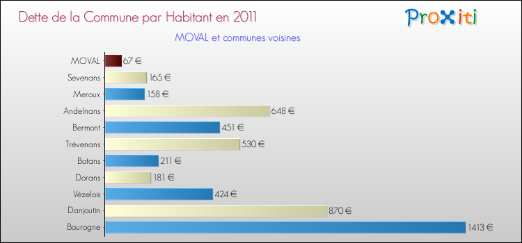 Dette par habitant de la commune en 2011 pour MOVAL et les communes proches Comparaison de la dette par habitant de la commune en 2011 pour MOVAL et les communes voisines