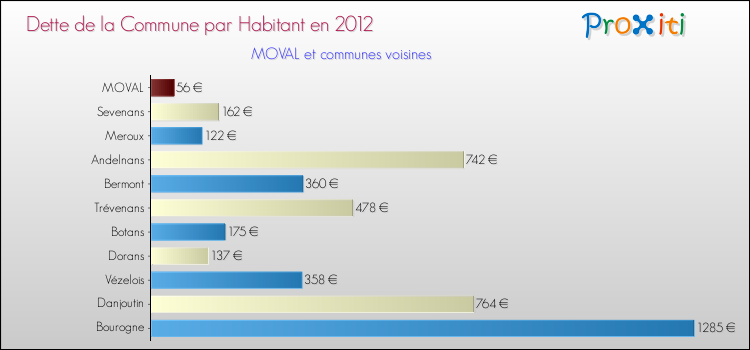 Dette par habitant de la commune en 2012 pour MOVAL et les communes proches Comparaison de la dette par habitant de la commune en 2012 pour MOVAL et les communes voisines
