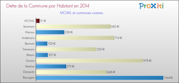 Dette par habitant de la commune en 2014 pour MOVAL et les communes proches Comparaison de la dette par habitant de la commune en 2014 pour MOVAL et les communes voisines
