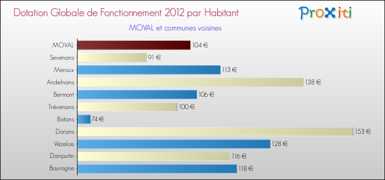 Montant des dotations globales de fonctionnement DGF par Habitant pour MOVAL et les communes proches Comparaison des des dotations globales de fonctionnement DGF par habitant pour MOVAL et les communes voisines