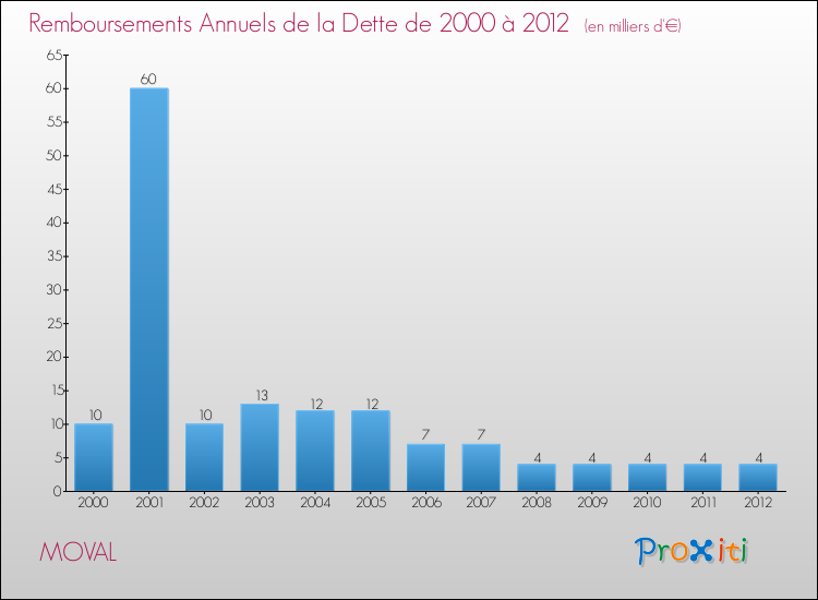 Evolution de l'annuité de la dette pour la commune de MOVAL de 2000 à 2012 Annuités de la dette pour MOVAL de 2000 à 2012