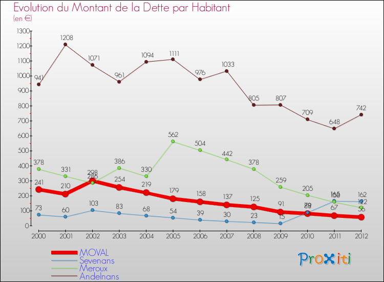 Evolution de la dette par habitant pour la commune de MOVAL et les communes proches de 2000 à 2012 Comparaison de la dette par habitant pour MOVAL et les communes voisines de 2000 à 2012