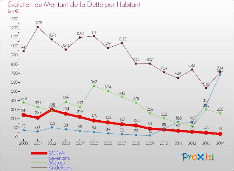 Evolution de la dette par habitant pour la commune de MOVAL et les communes proches de 2000 à 2014 Comparaison de la dette par habitant pour MOVAL et les communes voisines de 2000 à 2014