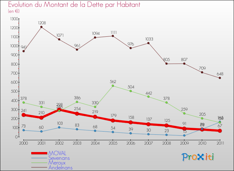 Evolution de la dette par habitant pour la commune de MOVAL et les communes proches Comparaison de la dette par habitant pour MOVAL et les communes voisines