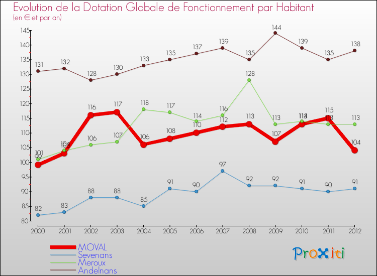 Evolution et montant de la dotation globale de fonctionnement par Habitant pour MOVAL et les communes proches Comparaison des dotations globales de fonctionnement par habitant pour MOVAL et les communes voisines