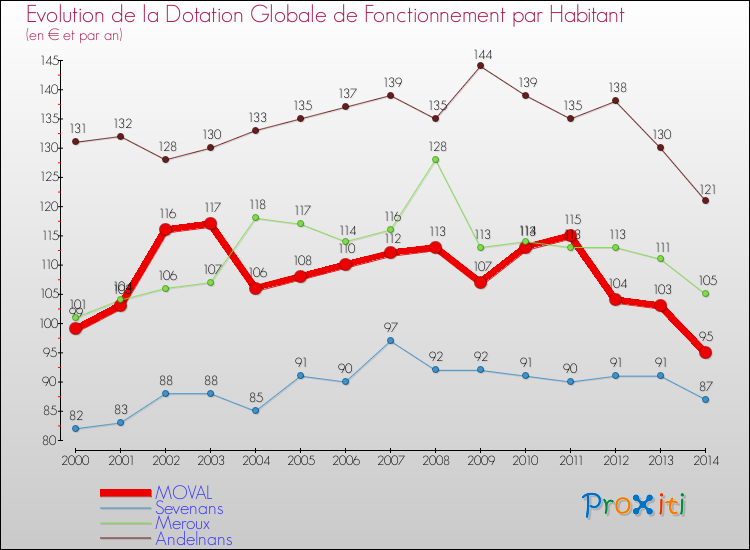 Evolution et montant de la dotation globale de fonctionnement par Habitant pour MOVAL et les communes proches de 2000 à 2014. Comparaison des dotations globales de fonctionnement par habitant pour MOVAL et les communes voisines de 2000 à 2014.