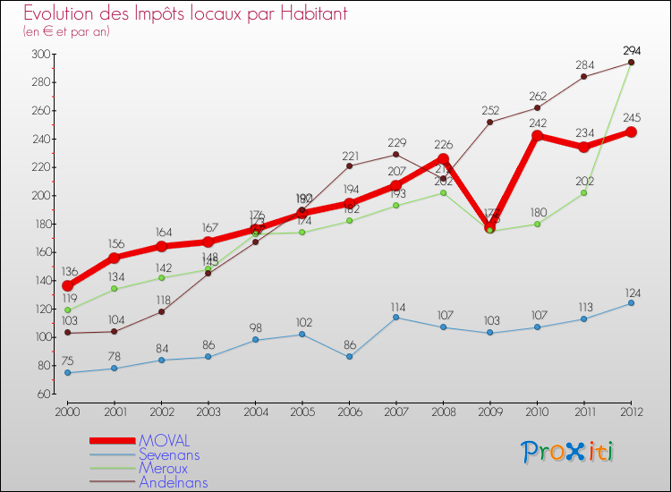 Evolution et montant des impôts locaux par Habitant pour MOVAL et les communes proches Comparaison des impôts locaux par habitant pour MOVAL et les communes voisines