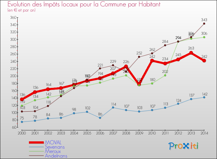 Evolution et montant des impôts locaux par Habitant pour MOVAL et les communes proches de 2000 à 2014 Comparaison des impôts locaux par habitant pour MOVAL et les communes voisines de 2000 à 2014