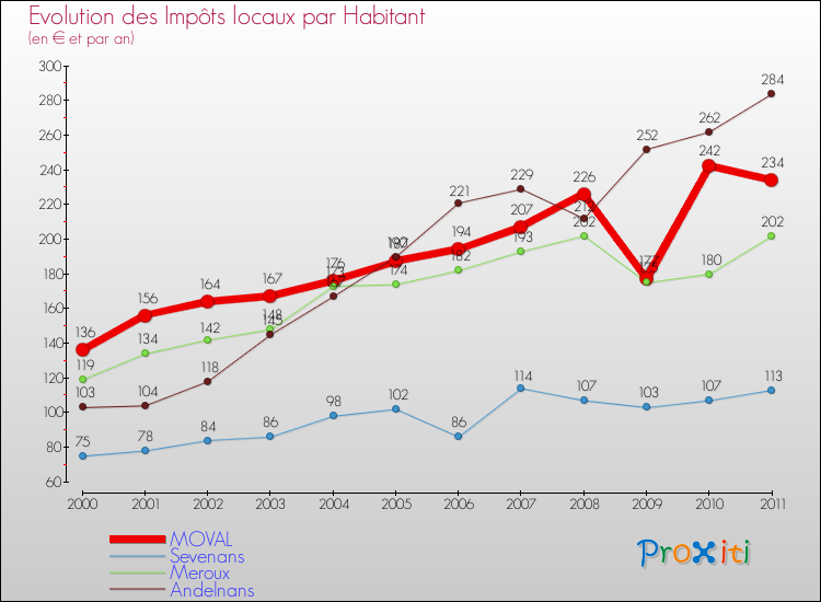 Evolution et montant des impôts locaux par Habitant pour MOVAL et les communes proches Comparaison des impôts locaux par habitant pour MOVAL et les communes voisines