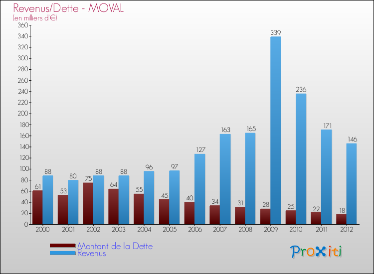 Evolution comparée de la dette et des revenus pour la commune de MOVAL de 2000 à 2012 Comparaison de la dette et des revenus pour MOVAL de 2000 à 2012