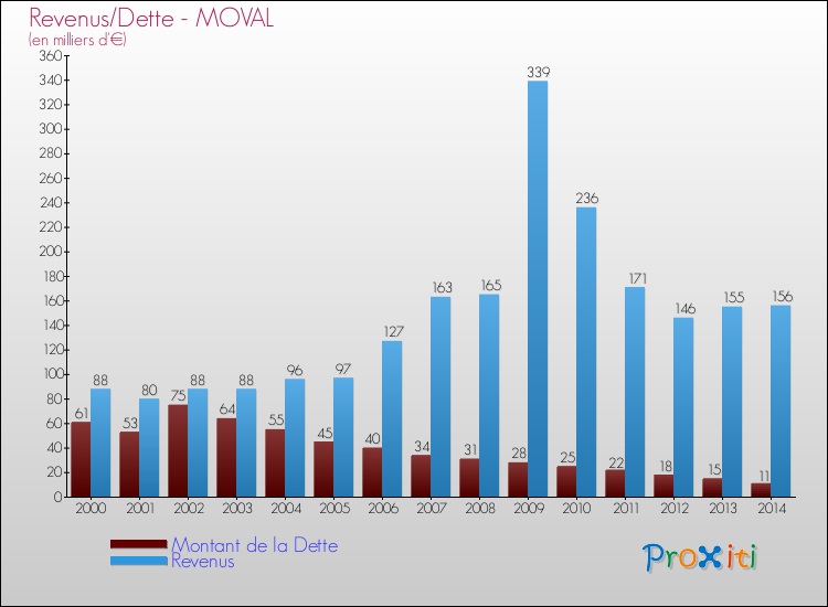 Evolution comparée de la dette et des revenus pour la commune de MOVAL de 2000 à 2014 Comparaison de la dette et des revenus pour MOVAL de 2000 à 2014