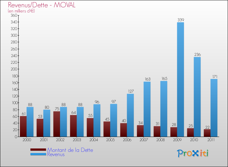 Evolution comparée de la dette et des revenus pour la commune de MOVAL de 2000 à 2011 Comparaison de la dette et des revenus pour MOVAL de 2000 à 2011