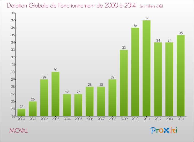 Evolution du montant de la Dotation Globale de Fonctionnement pour la commune de MOVAL de 2000 à 2014 Evolution du montant de la Dotation Globale de Fonctionnement pour MOVAL de 2000 à 2014