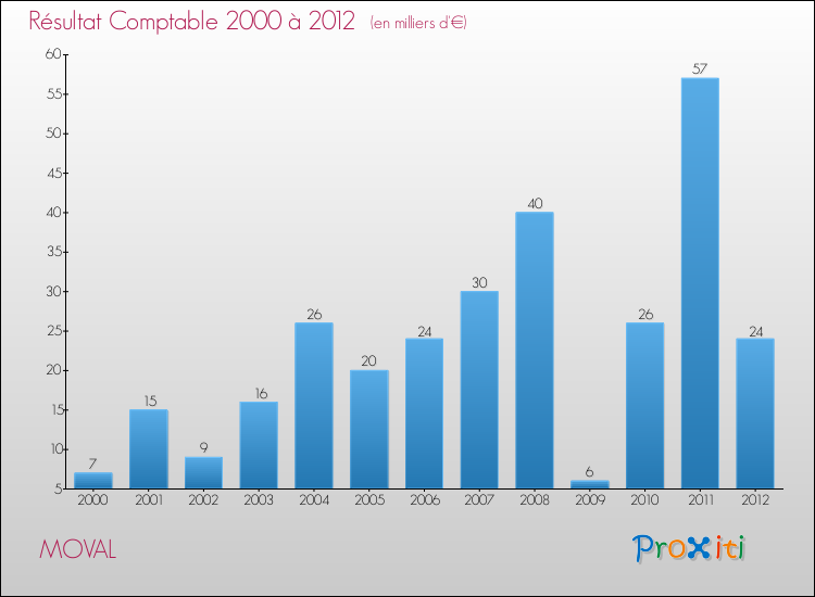 Evolution du résultat comptable pour la commune de MOVAL de 2000 à 2012 Evolution du résultat comptable pour MOVAL de 2000 à 2012