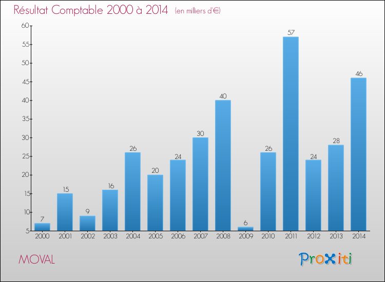 Evolution du résultat comptable pour la commune de MOVAL de 2000 à 2014 Evolution du résultat comptable pour MOVAL de 2000 à 2014