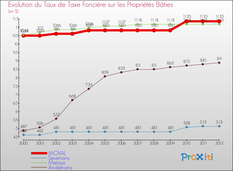 Evolution du taux de la taxe foncière sur le bati pour MOVAL et les communes proches de 2000 à 2012 Comparaison des taux de taxe foncière sur le bati pour MOVAL et les communes voisines de 2000 à 2012