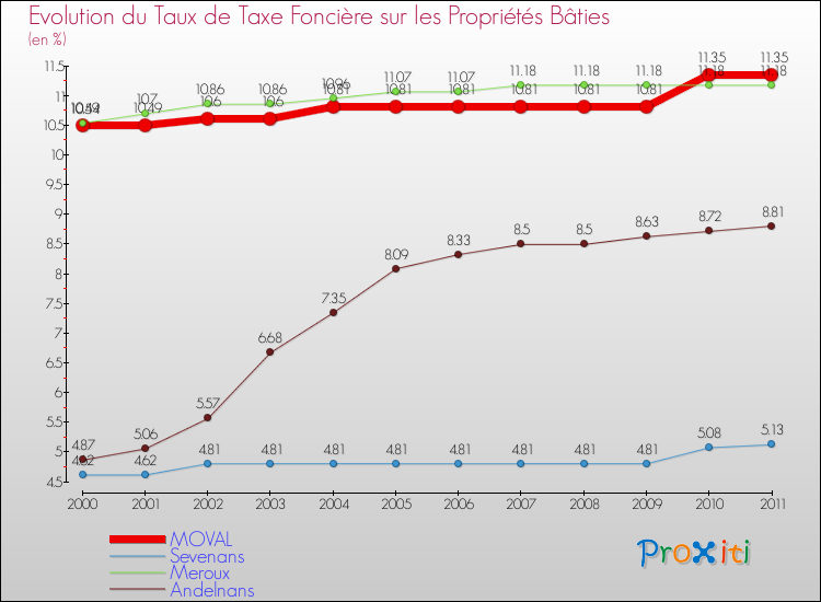 Evolution du taux de la taxe foncière sur le bati pour MOVAL et les communes proches Comparaison des taux de taxe foncière sur le bati pour MOVAL et les communes voisines