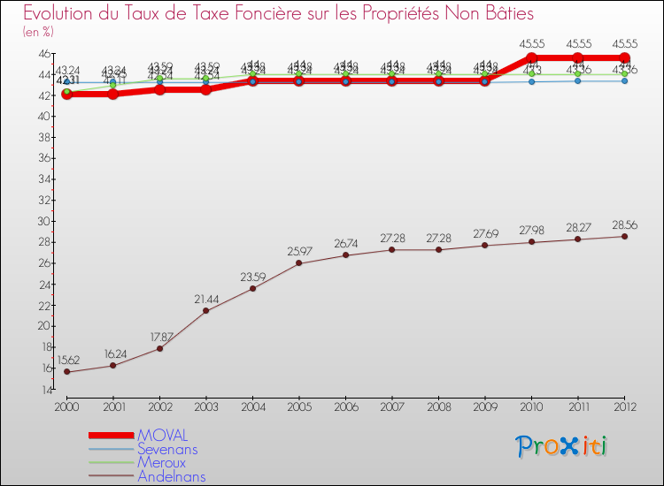 Evolution du taux de la taxe foncière sur les immeubles et terrains non batis pour MOVAL et les communes proches de 2000 à 2012 Comparaison des taux de la taxe foncière sur les immeubles et terrains non batis pour MOVAL et les communes voisines de 2000 à 2012