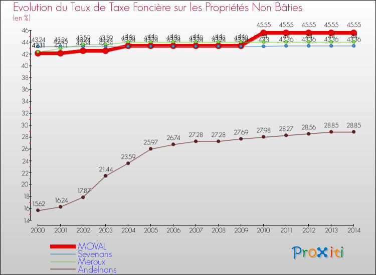 Evolution du taux de la taxe foncière sur les immeubles et terrains non batis pour MOVAL et les communes proches de 2000 à 2014 Comparaison des taux de la taxe foncière sur les immeubles et terrains non batis pour MOVAL et les communes voisines de 2000 à 2014