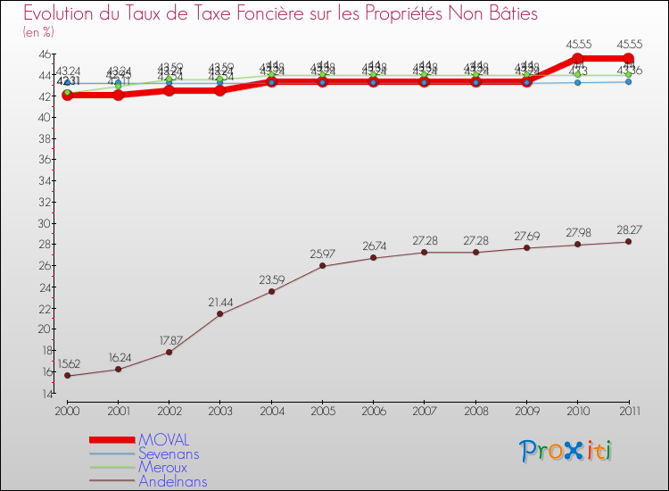 Evolution du taux de la taxe foncière sur les immeubles et terrains non batis pour MOVAL et les communes proches Comparaison des taux de la taxe foncière sur les immeubles et terrains non batis pour MOVAL et les communes voisines