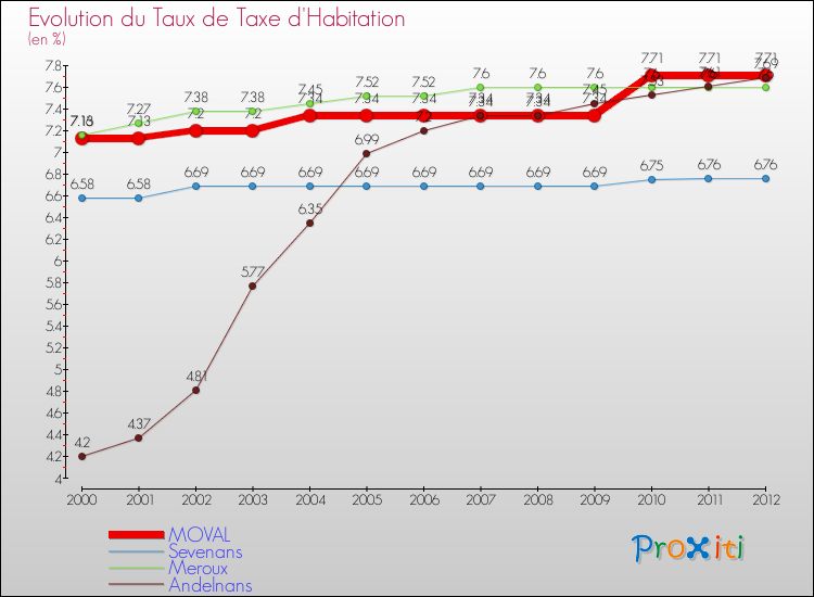 Evolution du taux de la taxe d'habitation pour MOVAL et les communes proches Comparaison des taux de la taxe d'habitation pour MOVAL et les communes voisines