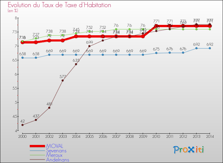 Evolution du taux de la taxe d'habitation pour MOVAL et les communes proches de 2000 à 2014 Comparaison des taux de la taxe d'habitation pour MOVAL et les communes voisines de 2000 à 2014
