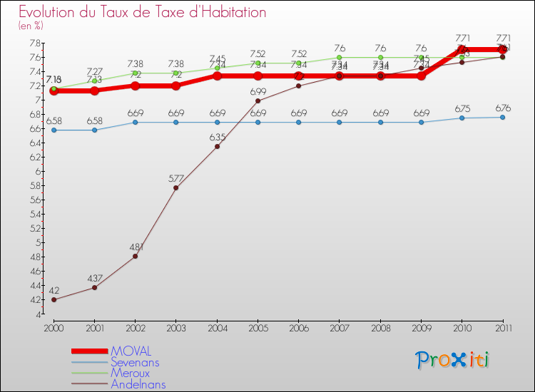 Evolution du taux de la taxe d'habitation pour MOVAL et les communes proches Comparaison des taux de la taxe d'habitation pour MOVAL et les communes voisines