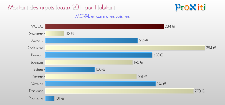 Montant des impôts locaux par Habitant pour MOVAL et les communes proches Comparaison des impôts locaux par habitant pour MOVAL et les communes voisines